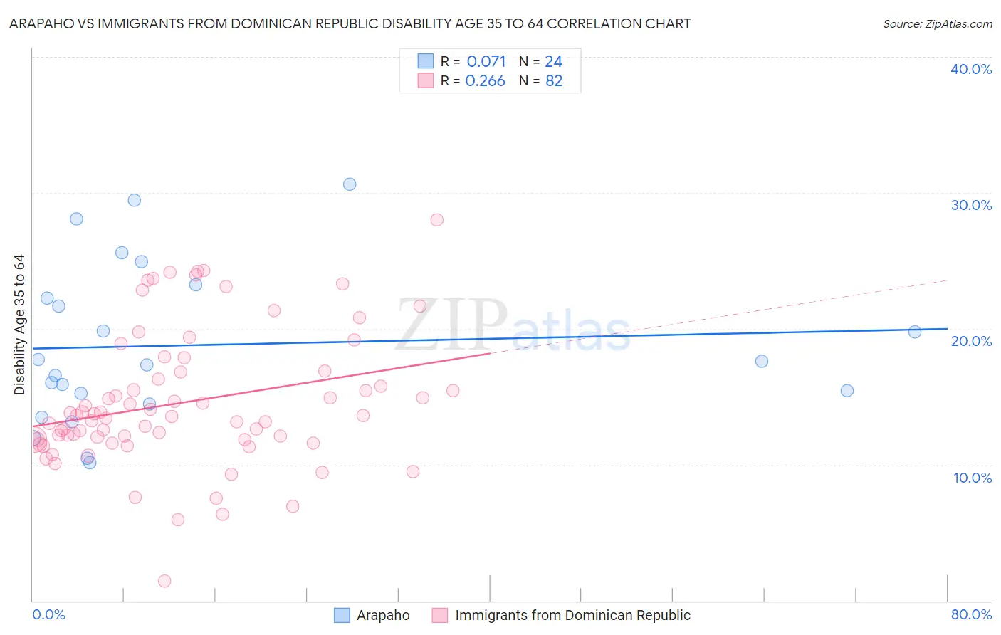 Arapaho vs Immigrants from Dominican Republic Disability Age 35 to 64