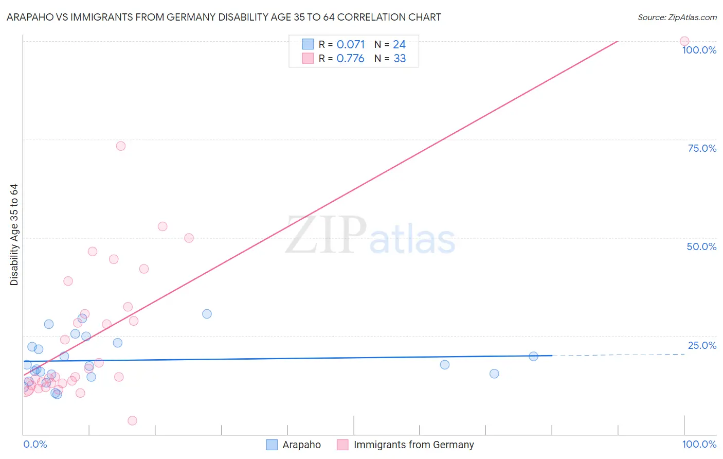 Arapaho vs Immigrants from Germany Disability Age 35 to 64