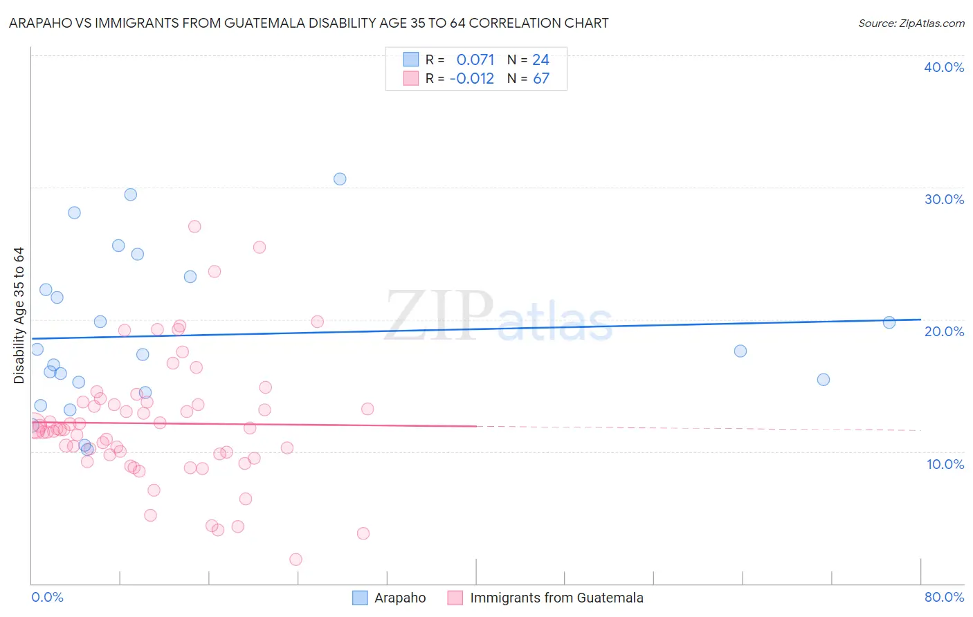 Arapaho vs Immigrants from Guatemala Disability Age 35 to 64