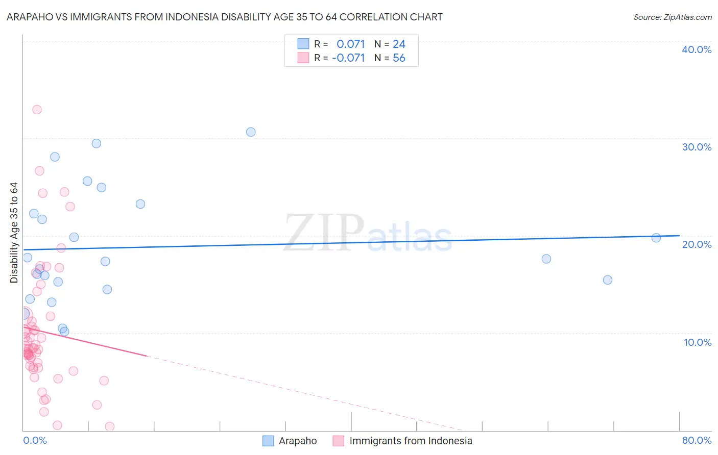 Arapaho vs Immigrants from Indonesia Disability Age 35 to 64