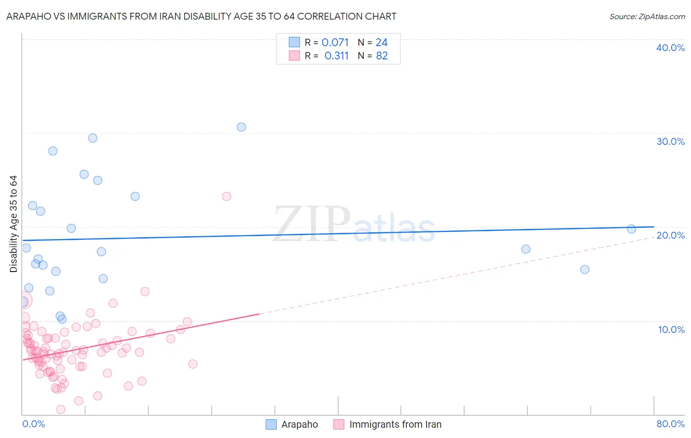 Arapaho vs Immigrants from Iran Disability Age 35 to 64