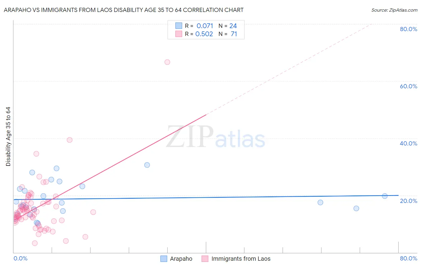 Arapaho vs Immigrants from Laos Disability Age 35 to 64