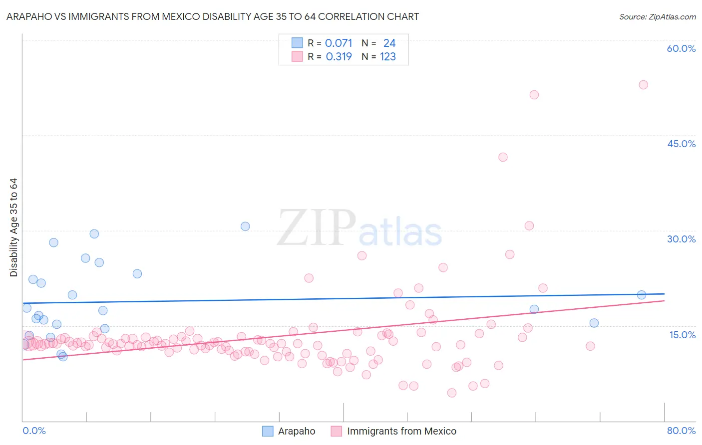 Arapaho vs Immigrants from Mexico Disability Age 35 to 64