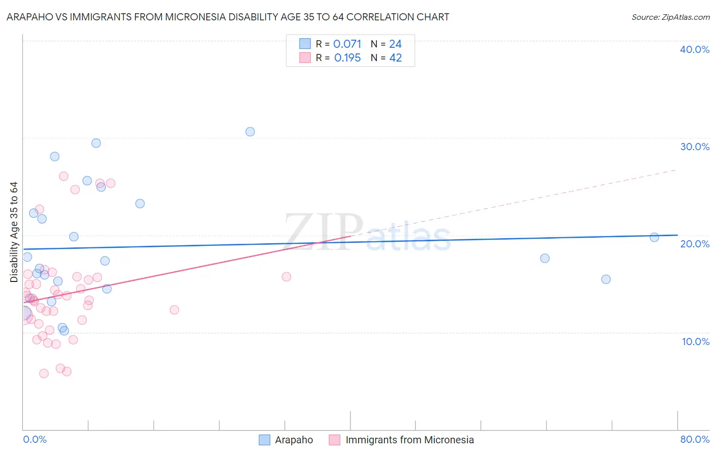 Arapaho vs Immigrants from Micronesia Disability Age 35 to 64