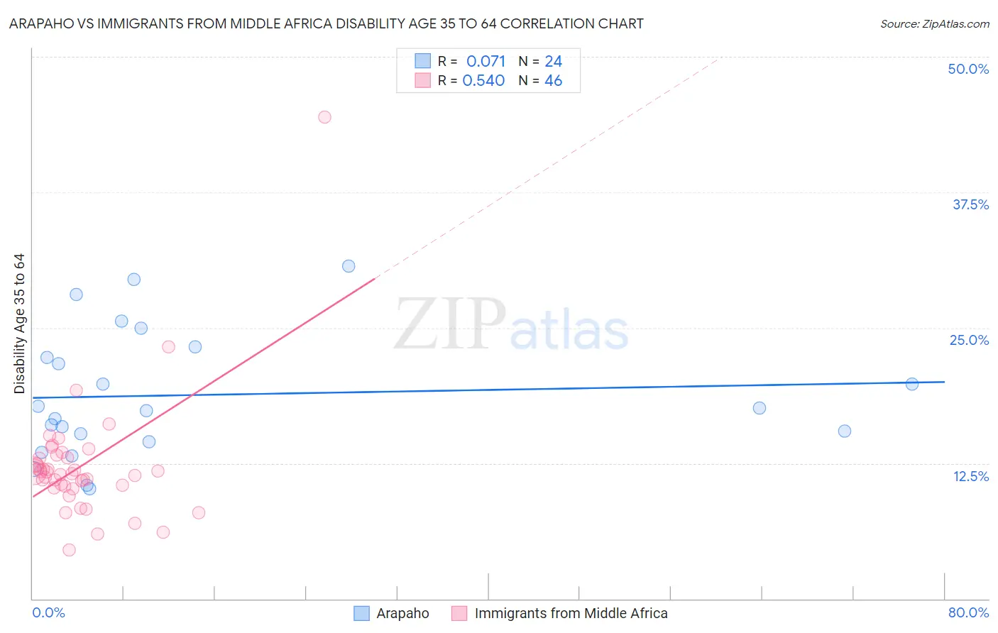 Arapaho vs Immigrants from Middle Africa Disability Age 35 to 64