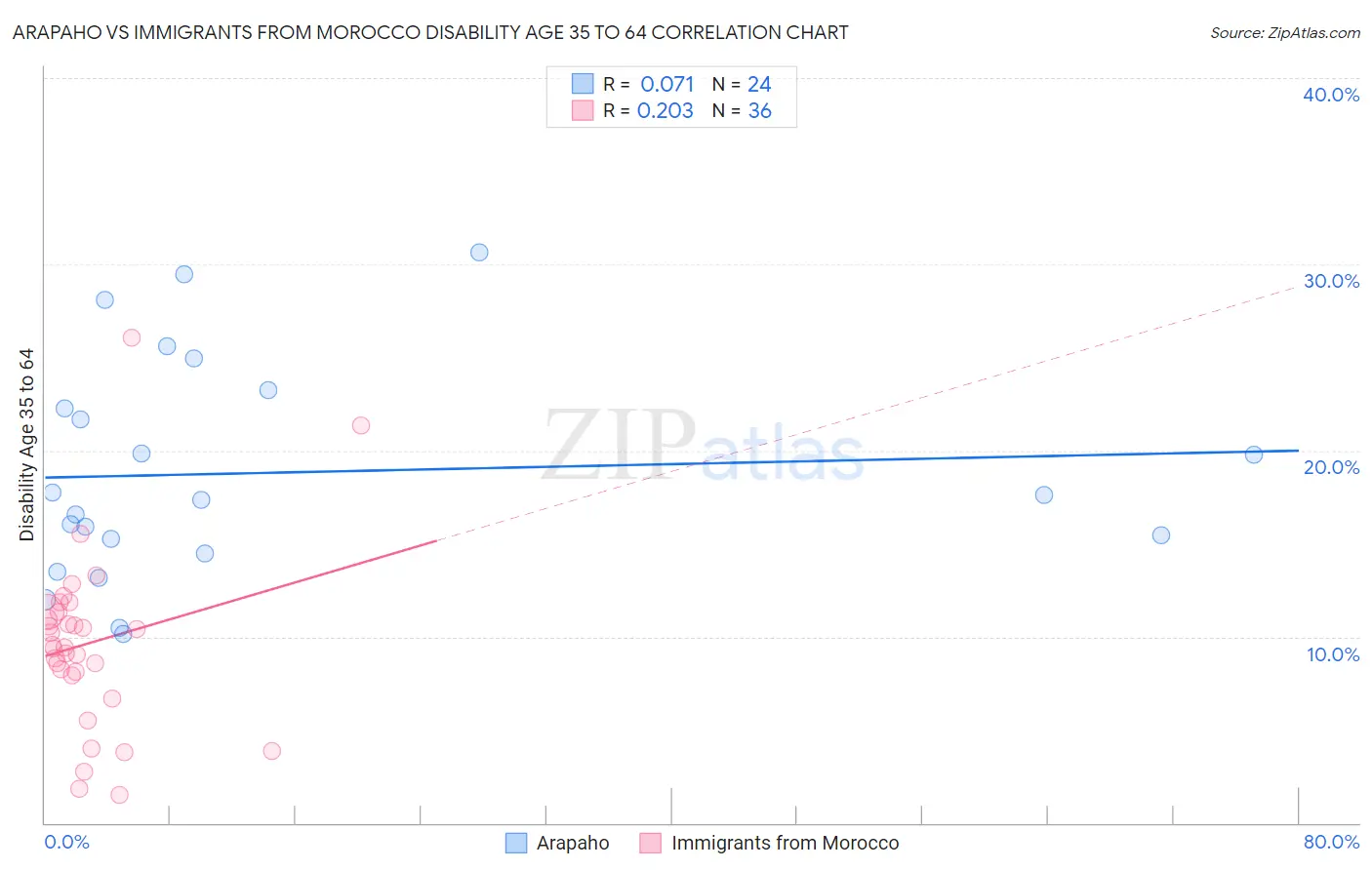 Arapaho vs Immigrants from Morocco Disability Age 35 to 64