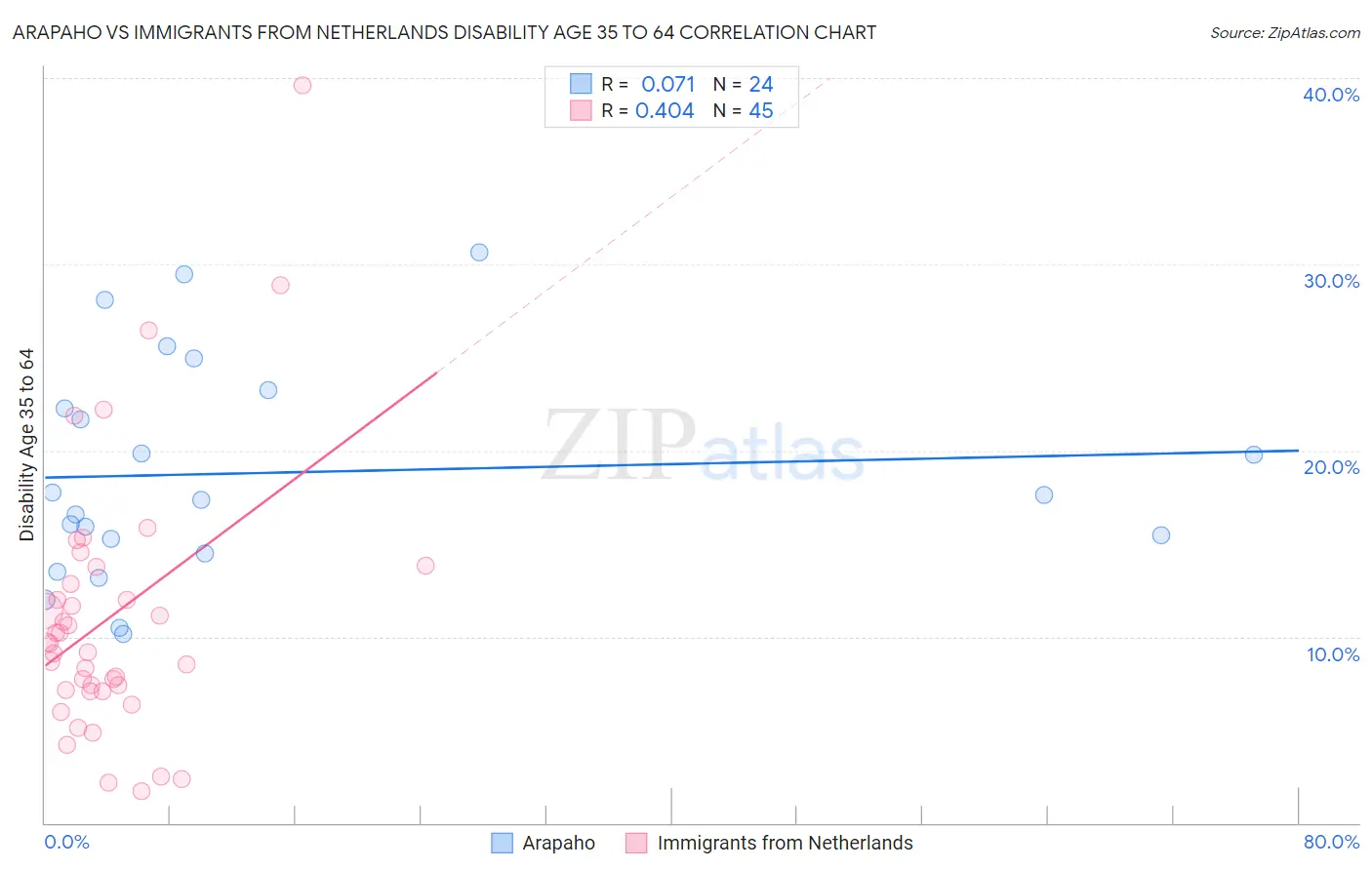 Arapaho vs Immigrants from Netherlands Disability Age 35 to 64