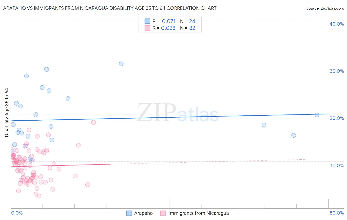 Arapaho vs Immigrants from Nicaragua Disability Age 35 to 64
