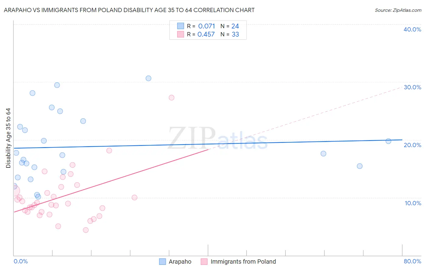 Arapaho vs Immigrants from Poland Disability Age 35 to 64