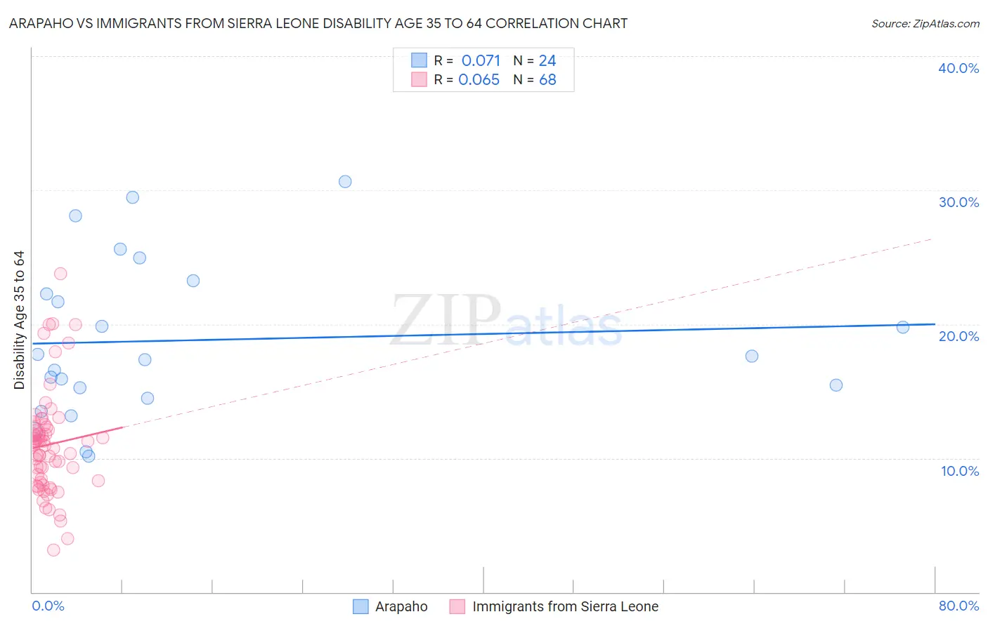 Arapaho vs Immigrants from Sierra Leone Disability Age 35 to 64