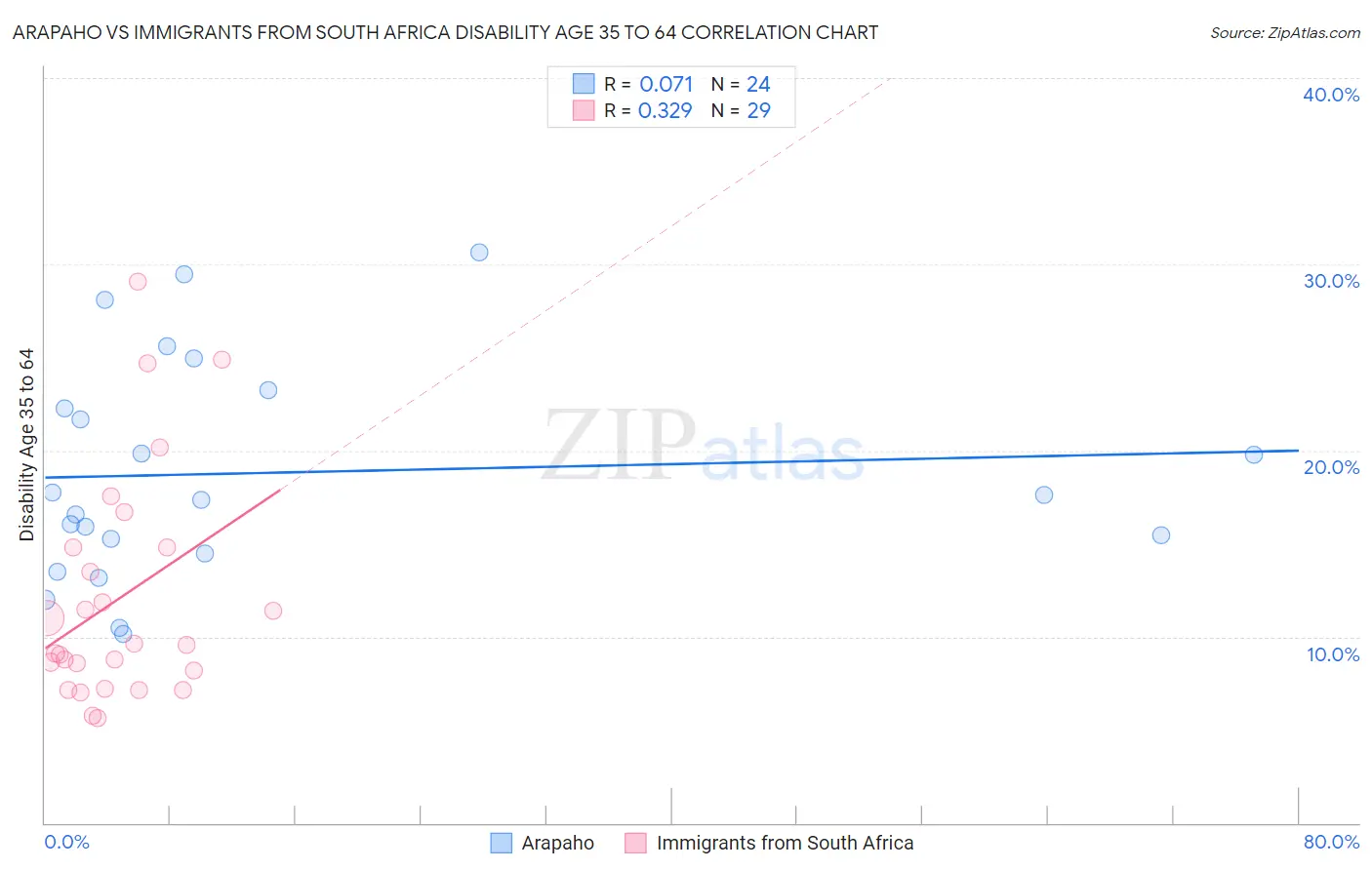 Arapaho vs Immigrants from South Africa Disability Age 35 to 64