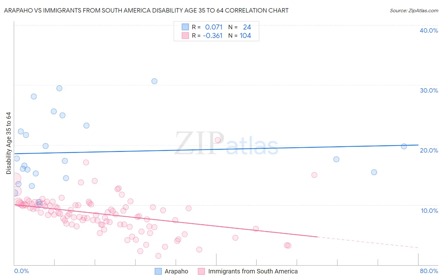 Arapaho vs Immigrants from South America Disability Age 35 to 64