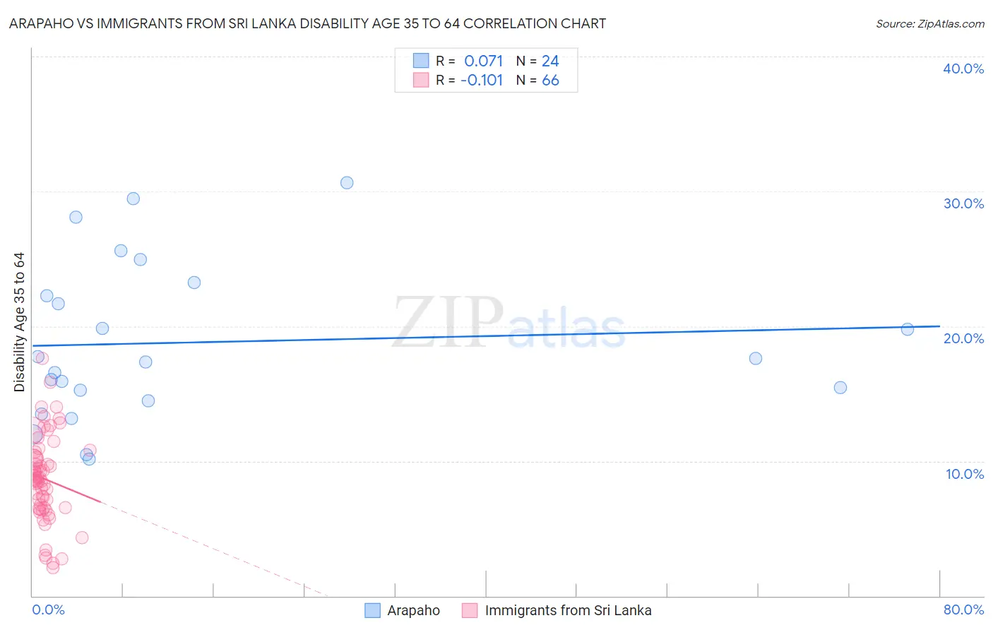 Arapaho vs Immigrants from Sri Lanka Disability Age 35 to 64