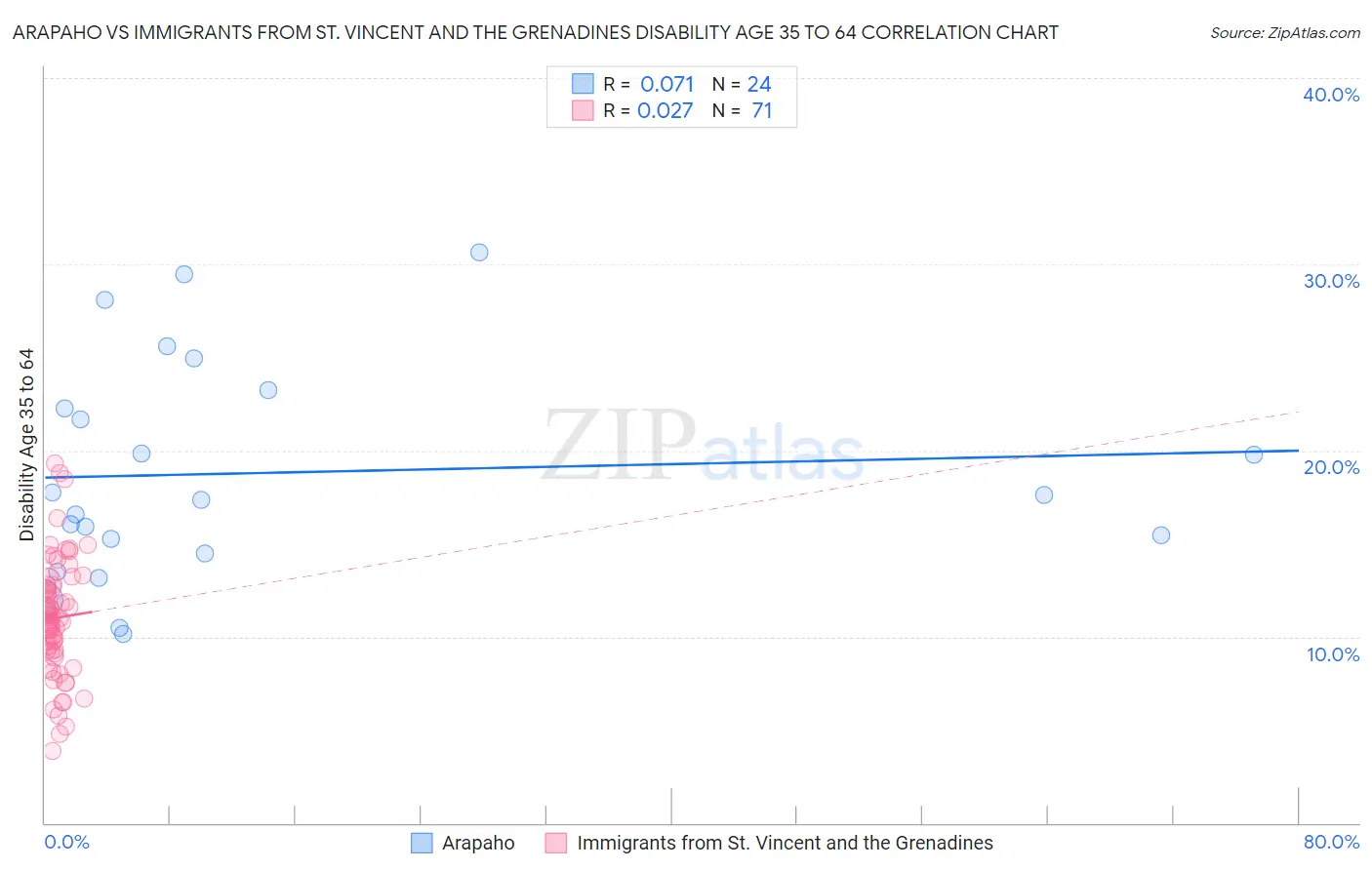 Arapaho vs Immigrants from St. Vincent and the Grenadines Disability Age 35 to 64