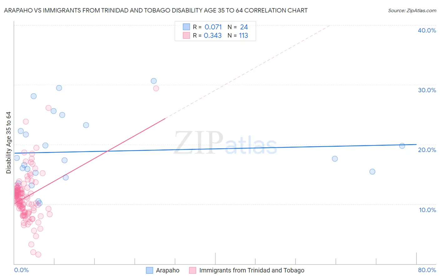 Arapaho vs Immigrants from Trinidad and Tobago Disability Age 35 to 64