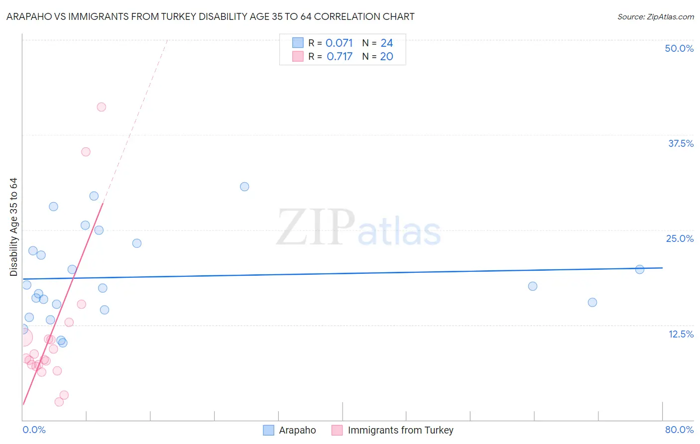 Arapaho vs Immigrants from Turkey Disability Age 35 to 64