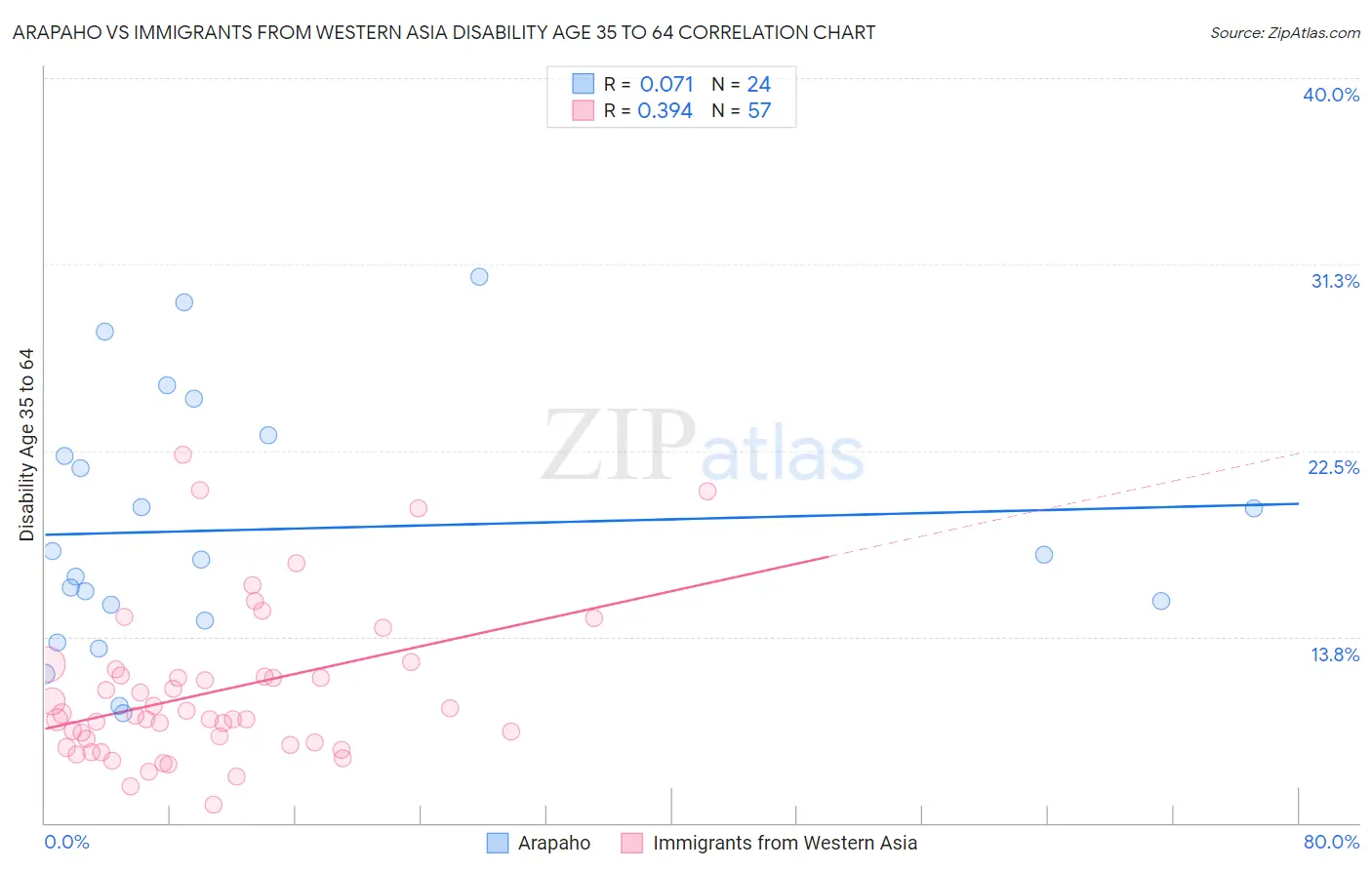 Arapaho vs Immigrants from Western Asia Disability Age 35 to 64