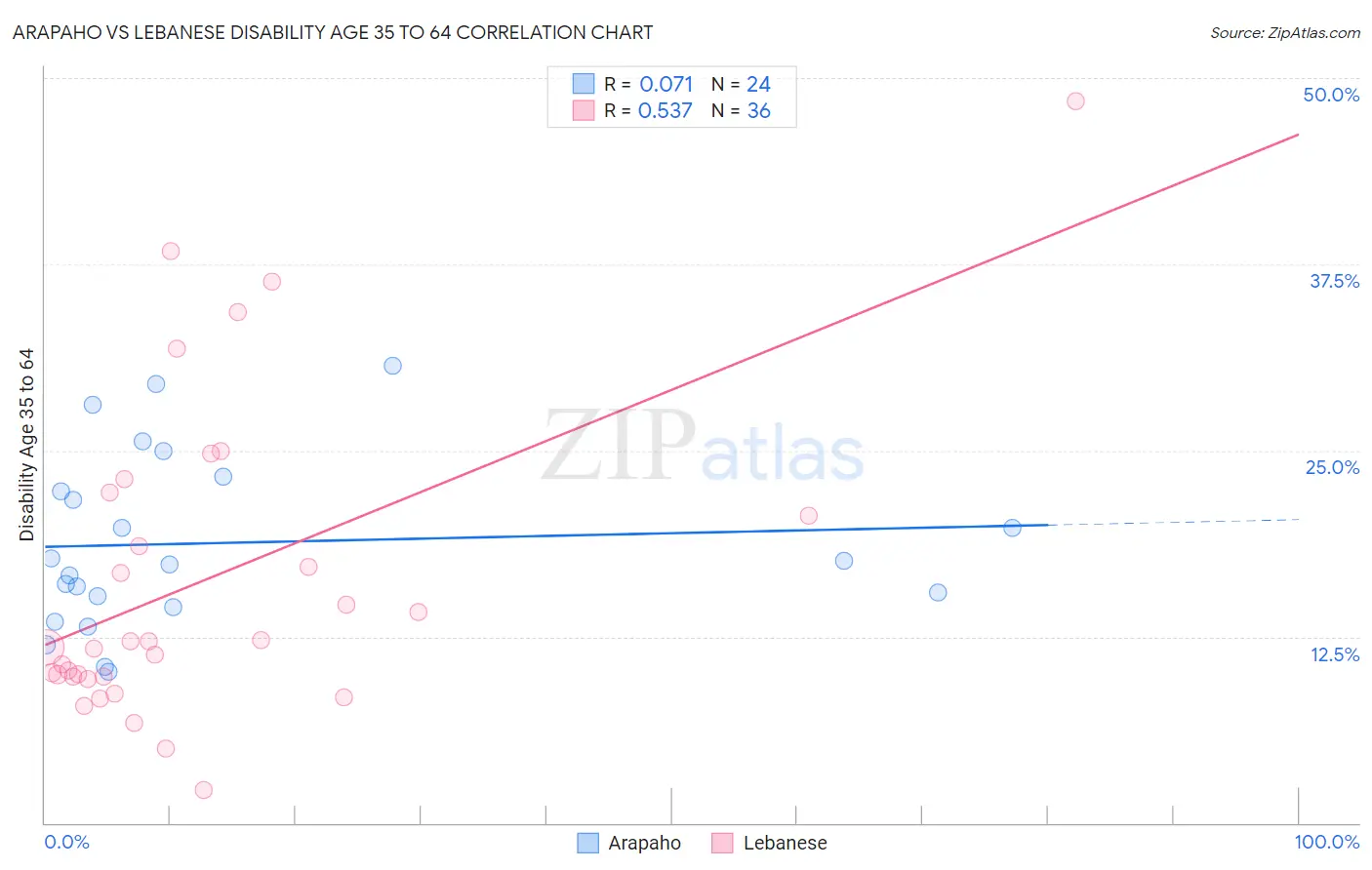 Arapaho vs Lebanese Disability Age 35 to 64