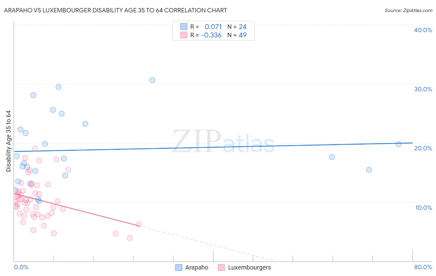 Arapaho vs Luxembourger Disability Age 35 to 64