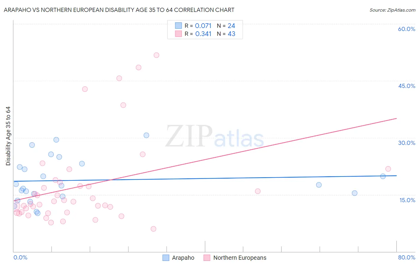 Arapaho vs Northern European Disability Age 35 to 64