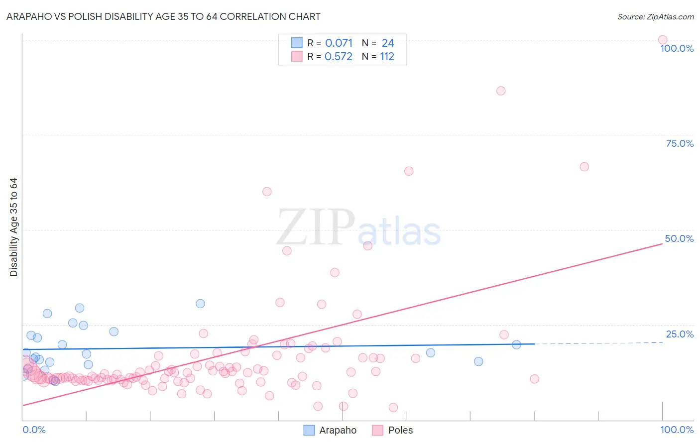 Arapaho vs Polish Disability Age 35 to 64