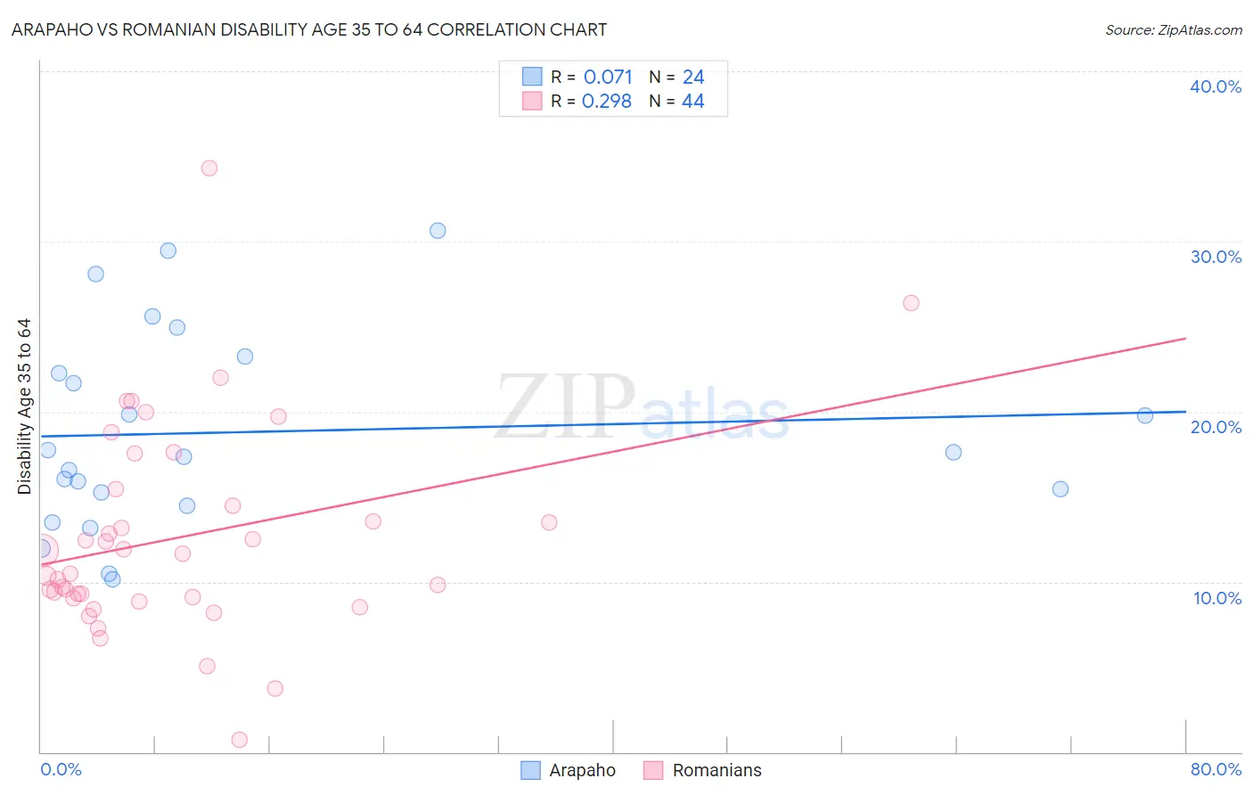 Arapaho vs Romanian Disability Age 35 to 64