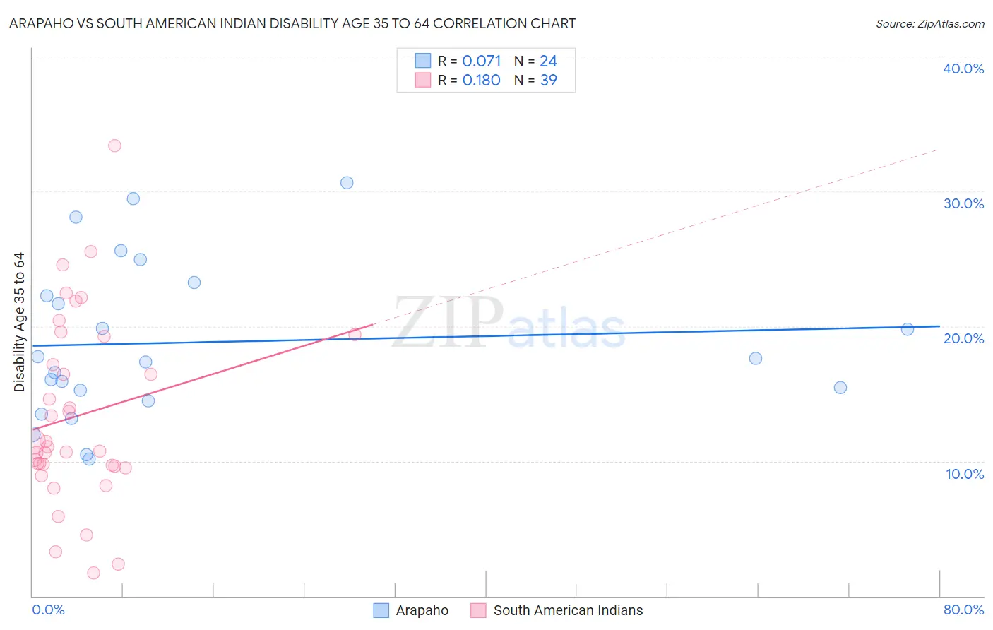 Arapaho vs South American Indian Disability Age 35 to 64