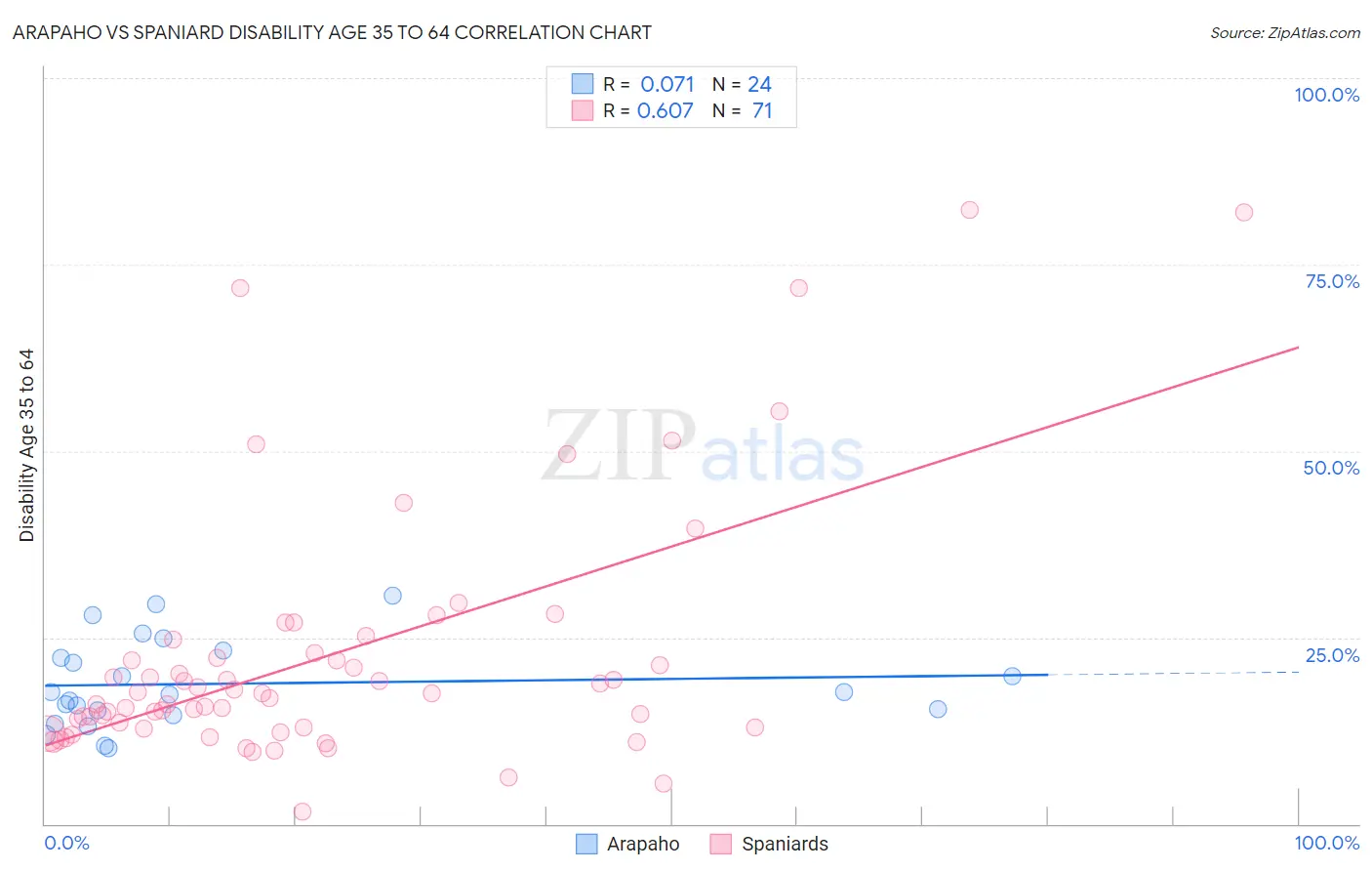 Arapaho vs Spaniard Disability Age 35 to 64
