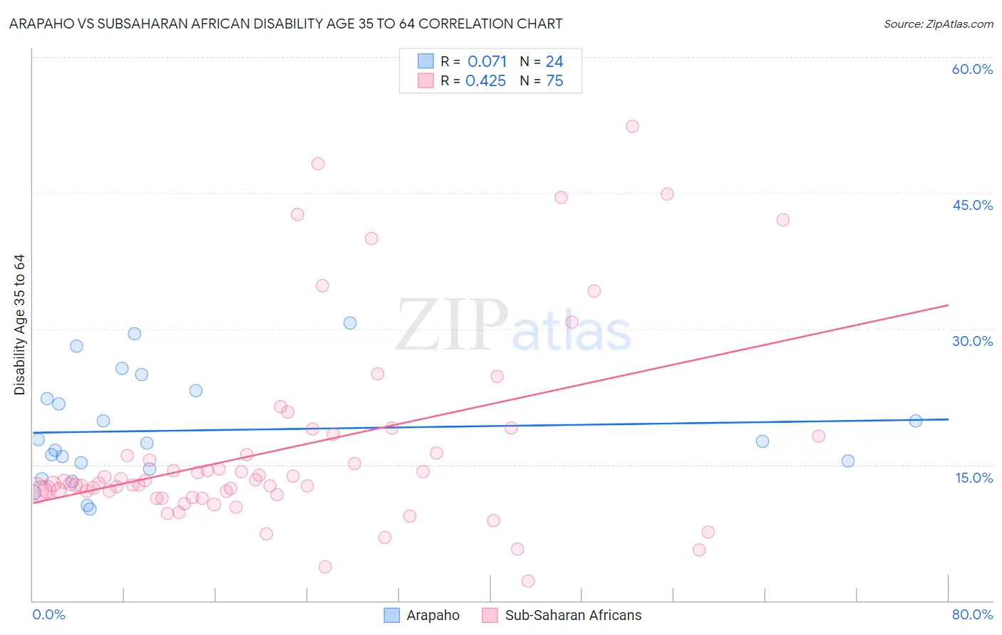 Arapaho vs Subsaharan African Disability Age 35 to 64