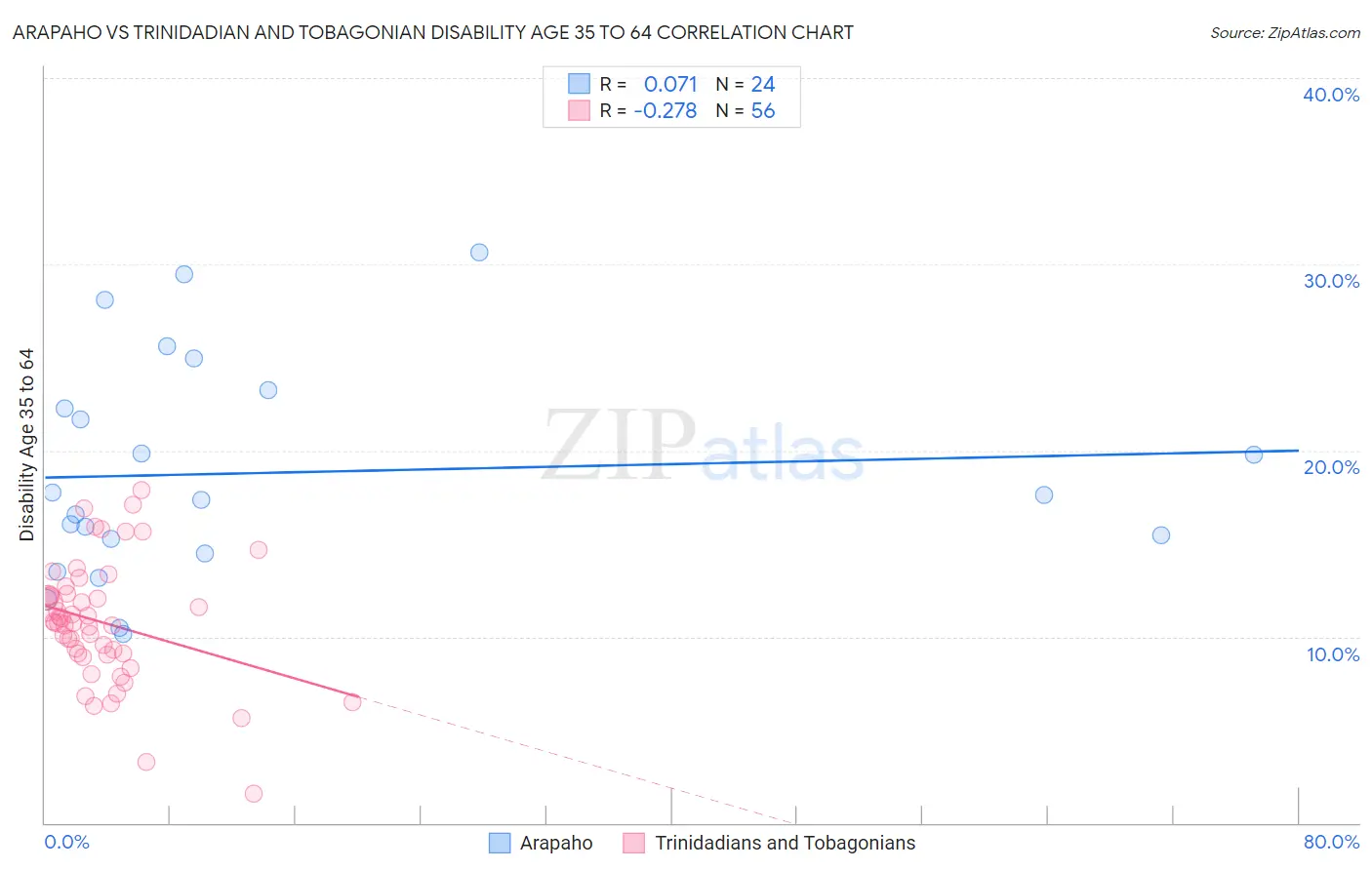 Arapaho vs Trinidadian and Tobagonian Disability Age 35 to 64