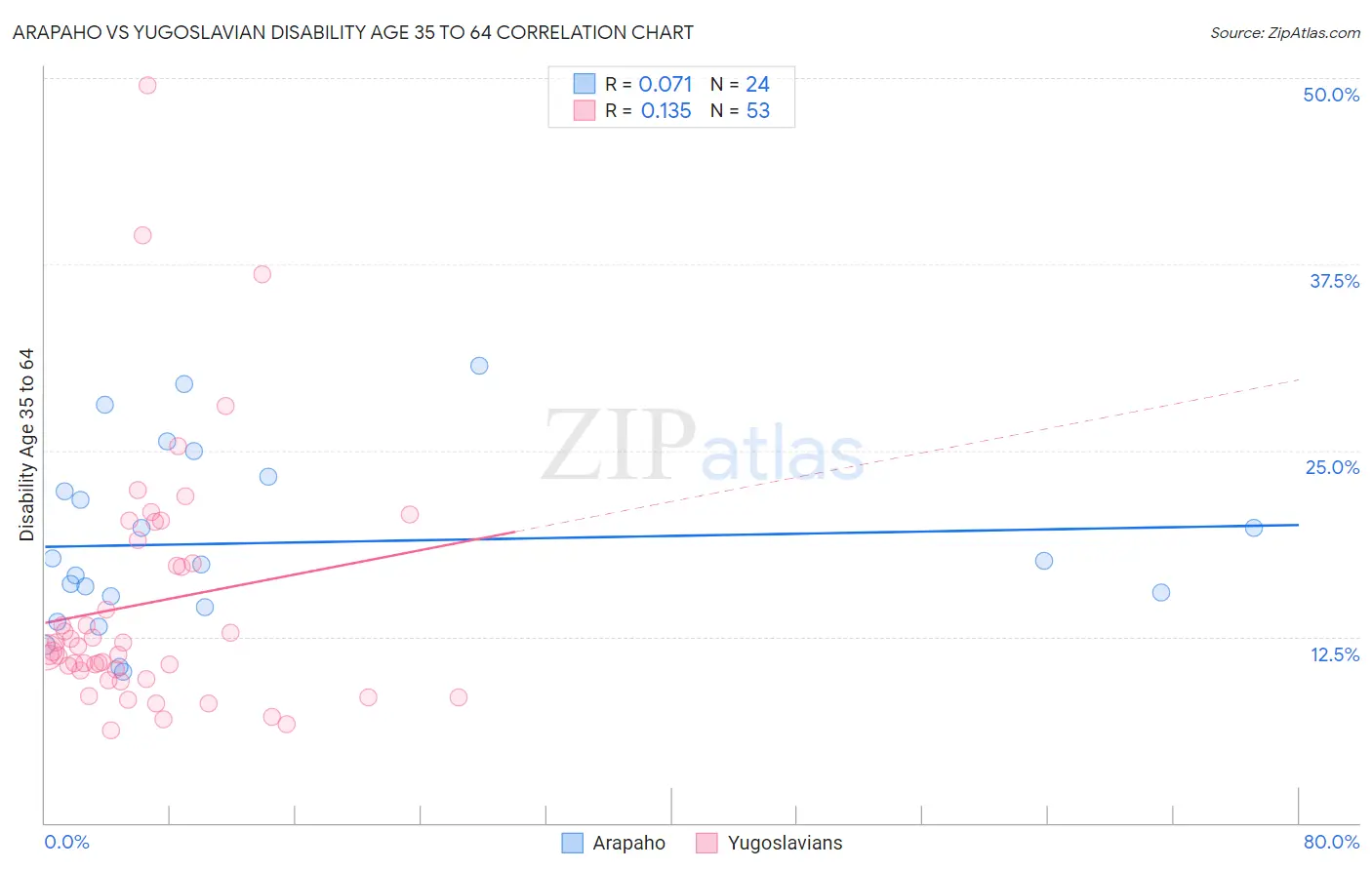 Arapaho vs Yugoslavian Disability Age 35 to 64
