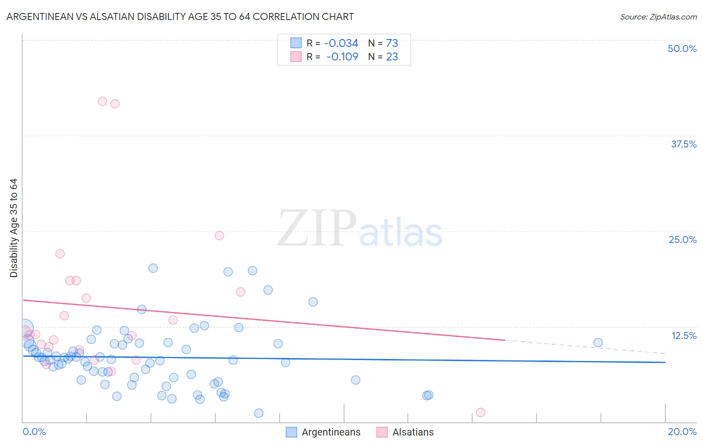 Argentinean vs Alsatian Disability Age 35 to 64