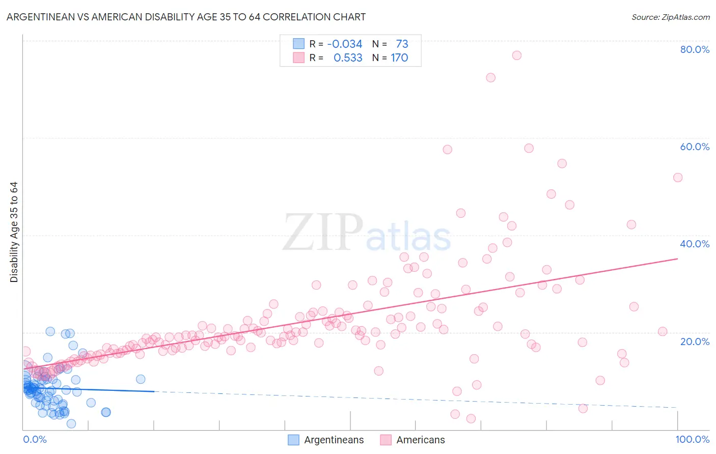 Argentinean vs American Disability Age 35 to 64