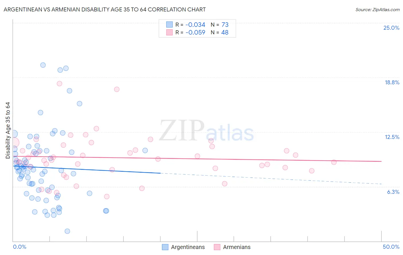 Argentinean vs Armenian Disability Age 35 to 64