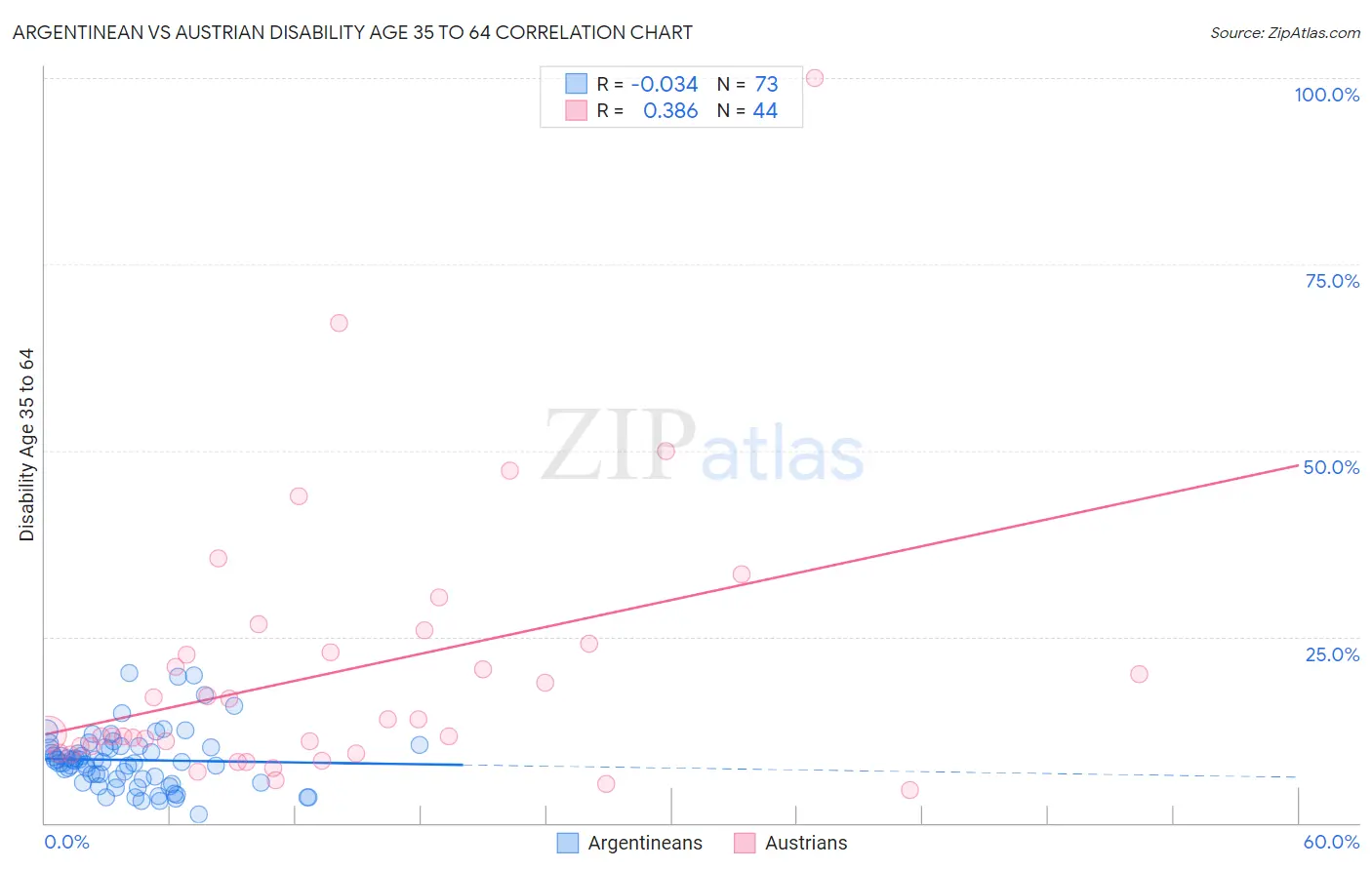 Argentinean vs Austrian Disability Age 35 to 64