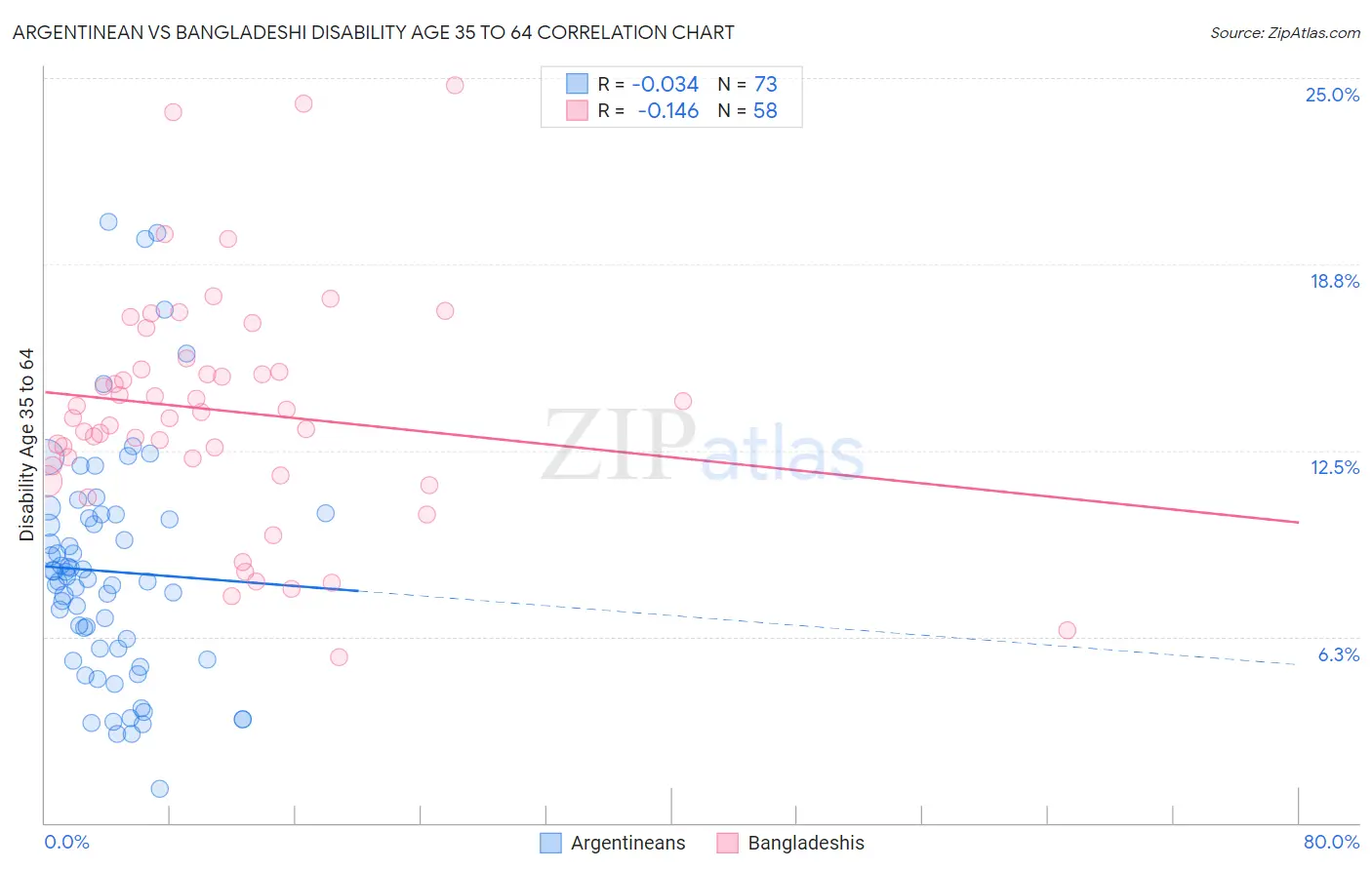 Argentinean vs Bangladeshi Disability Age 35 to 64