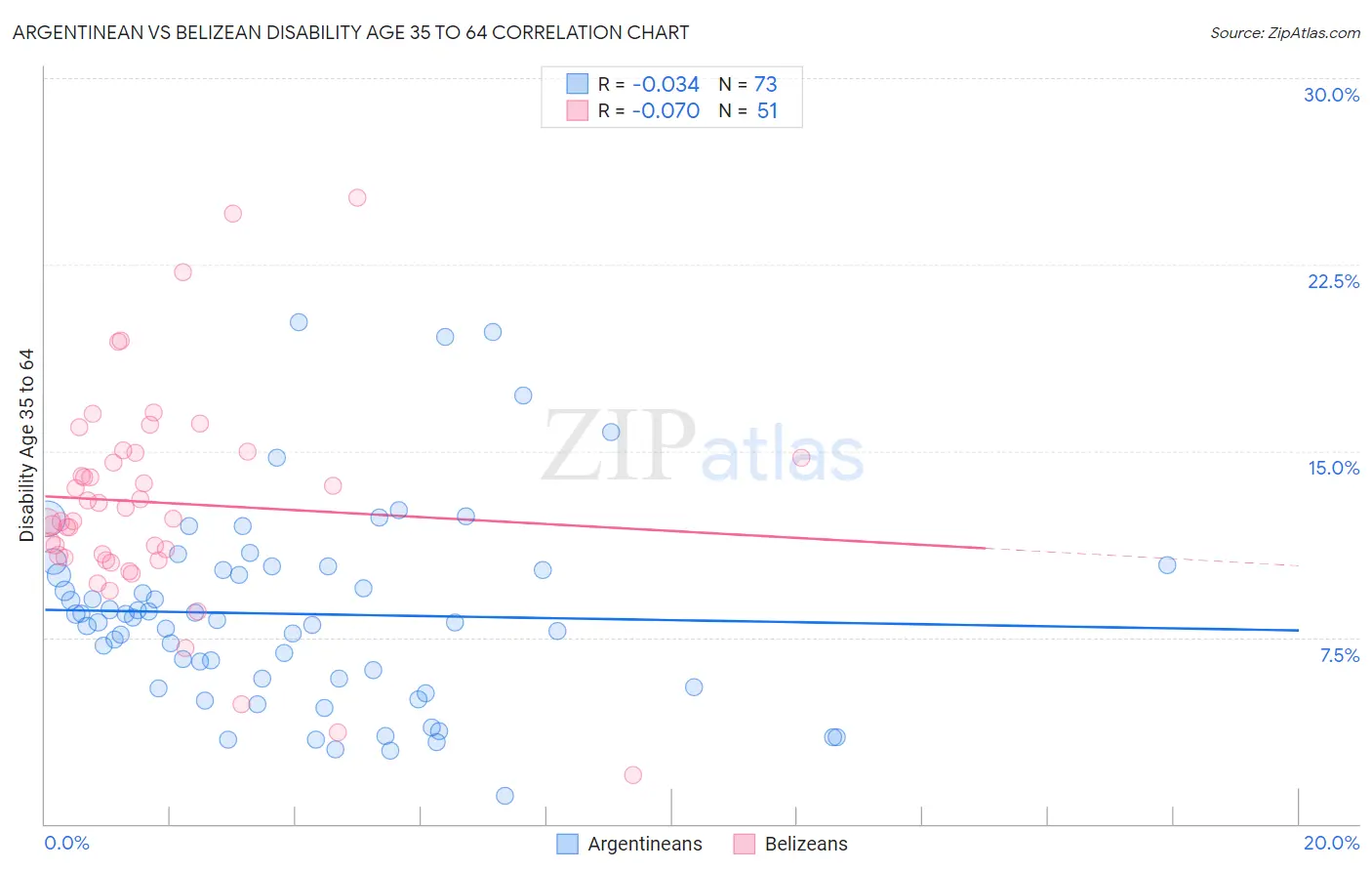 Argentinean vs Belizean Disability Age 35 to 64