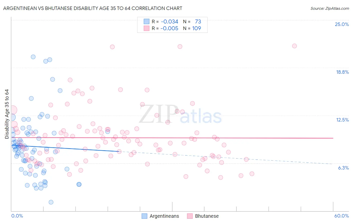 Argentinean vs Bhutanese Disability Age 35 to 64