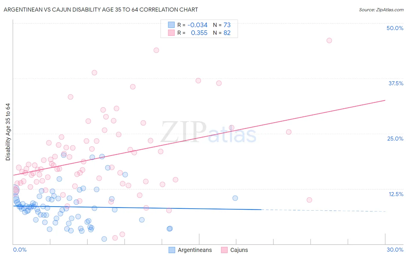 Argentinean vs Cajun Disability Age 35 to 64