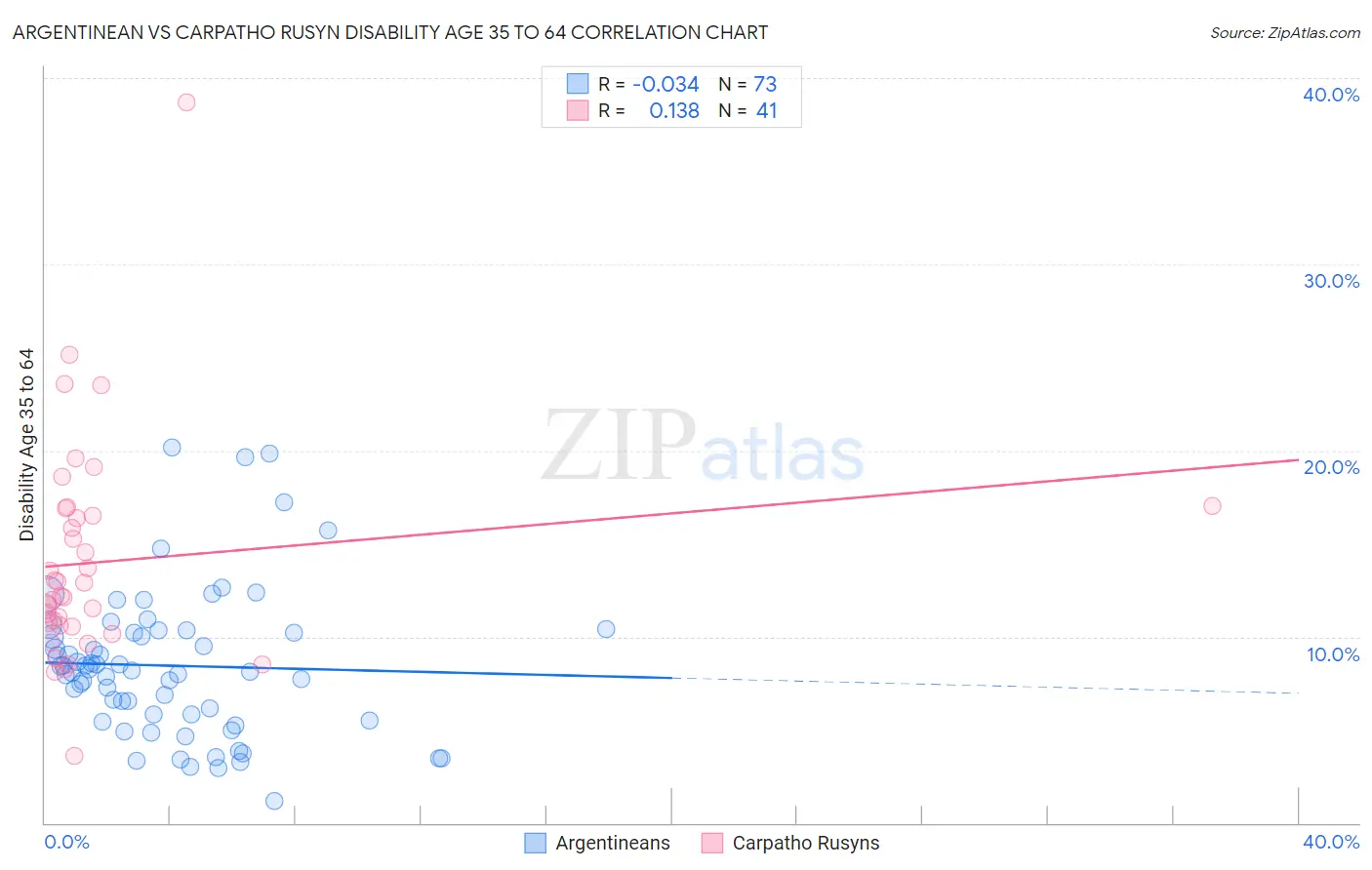 Argentinean vs Carpatho Rusyn Disability Age 35 to 64