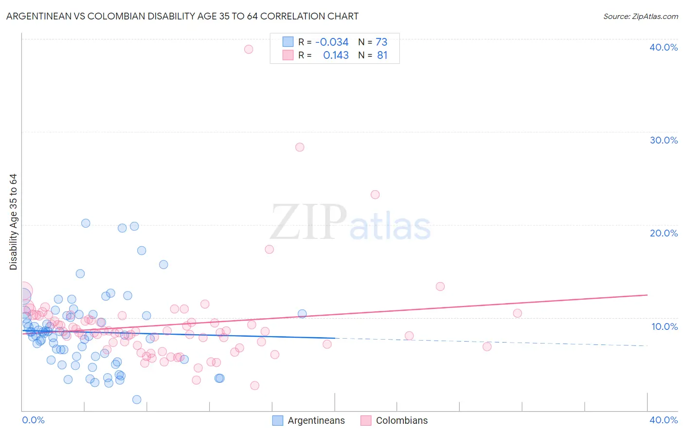 Argentinean vs Colombian Disability Age 35 to 64