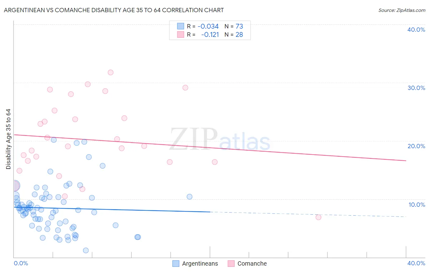 Argentinean vs Comanche Disability Age 35 to 64