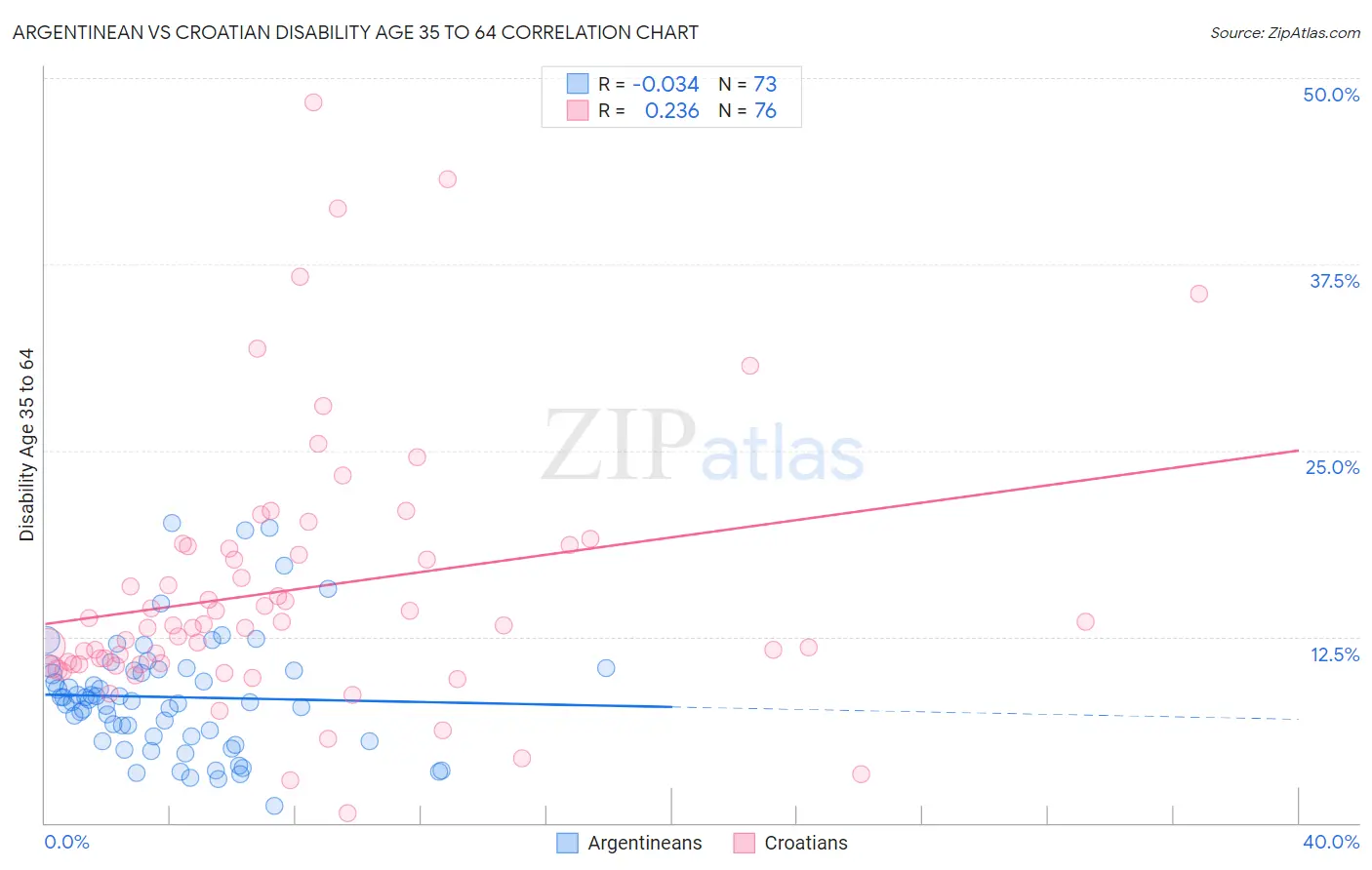 Argentinean vs Croatian Disability Age 35 to 64