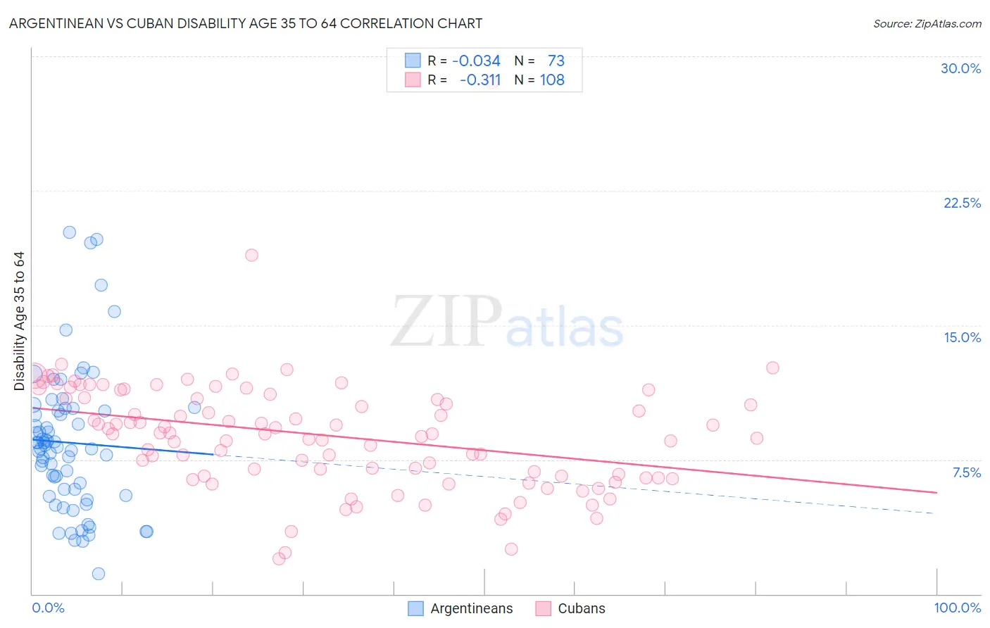 Argentinean vs Cuban Disability Age 35 to 64