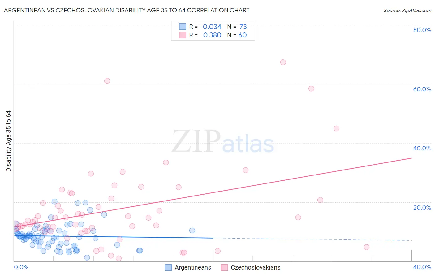 Argentinean vs Czechoslovakian Disability Age 35 to 64