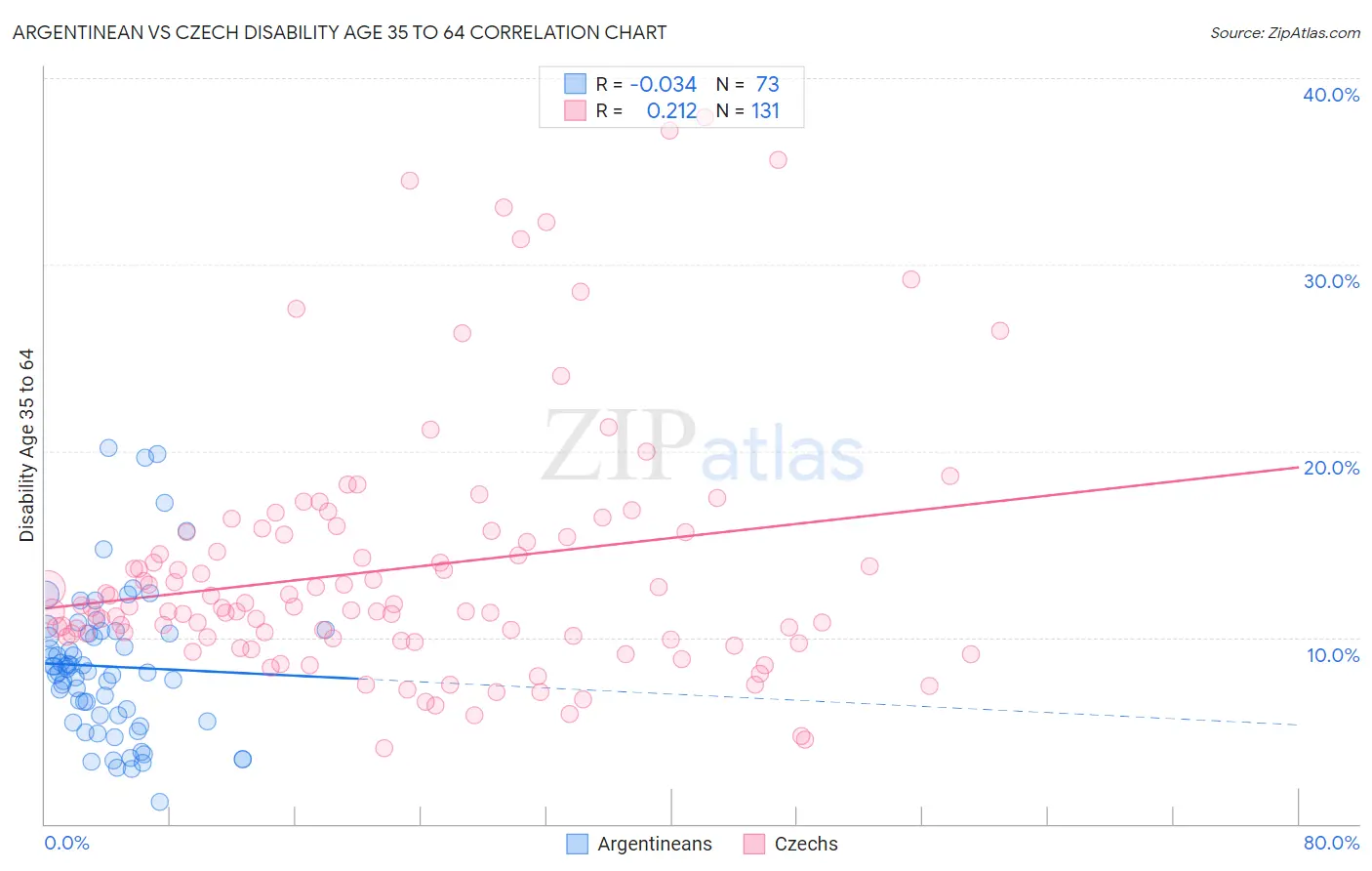 Argentinean vs Czech Disability Age 35 to 64