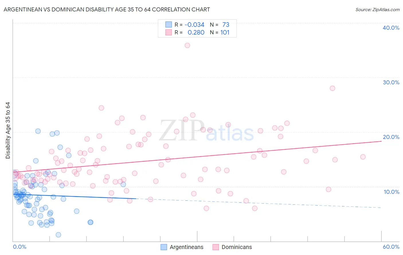 Argentinean vs Dominican Disability Age 35 to 64