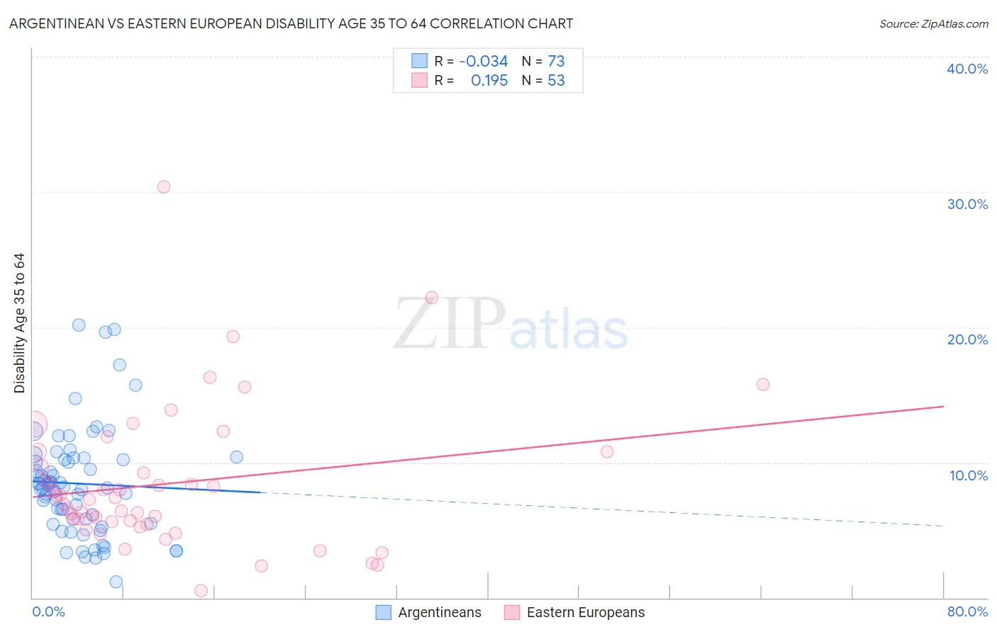 Argentinean vs Eastern European Disability Age 35 to 64