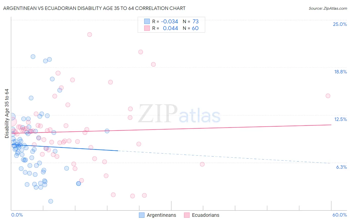 Argentinean vs Ecuadorian Disability Age 35 to 64