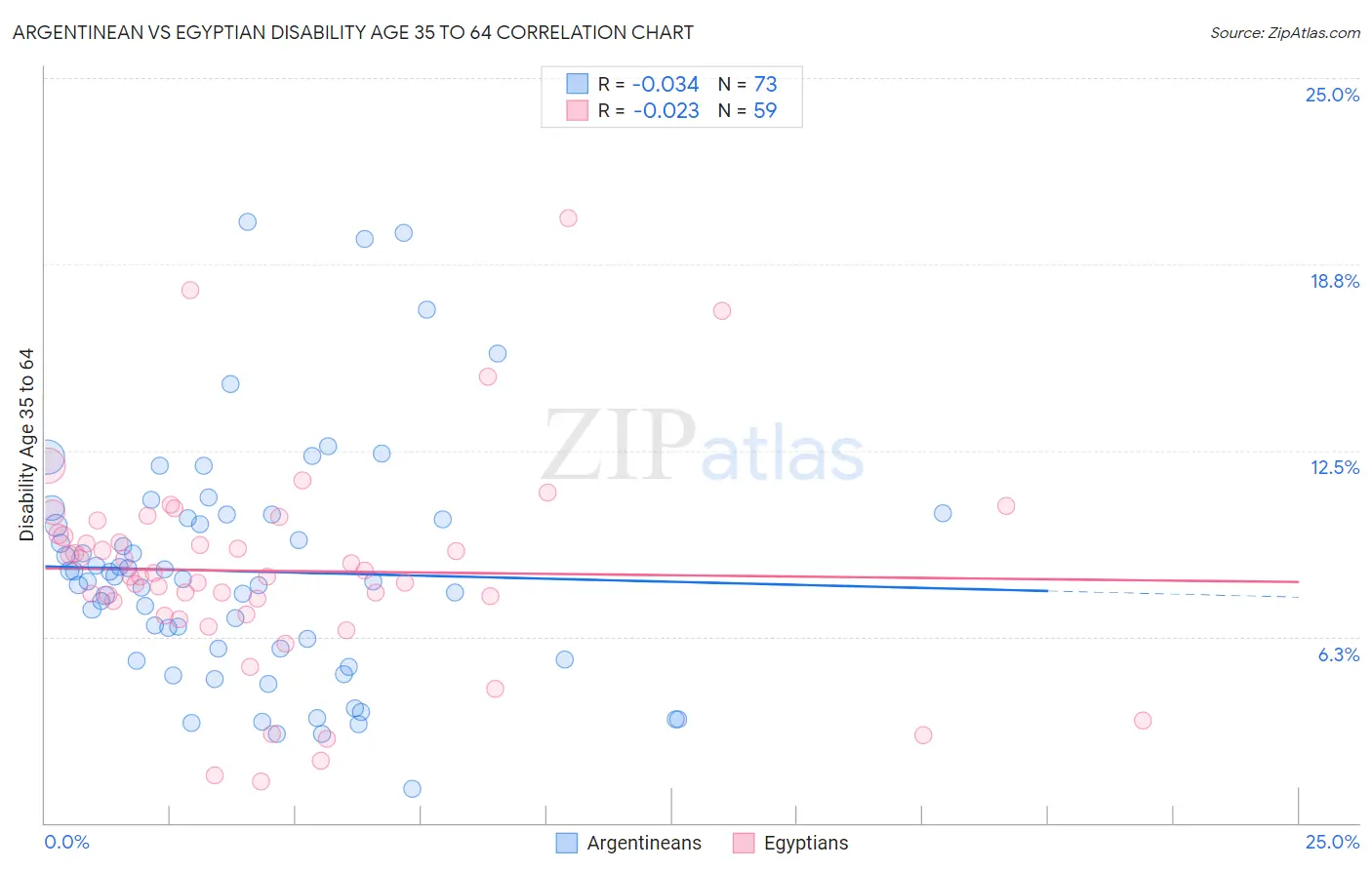 Argentinean vs Egyptian Disability Age 35 to 64